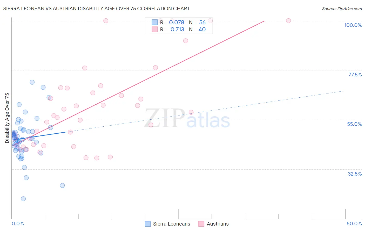 Sierra Leonean vs Austrian Disability Age Over 75