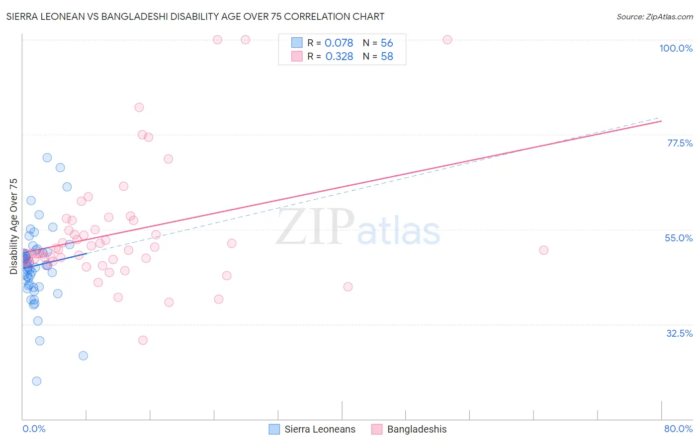 Sierra Leonean vs Bangladeshi Disability Age Over 75