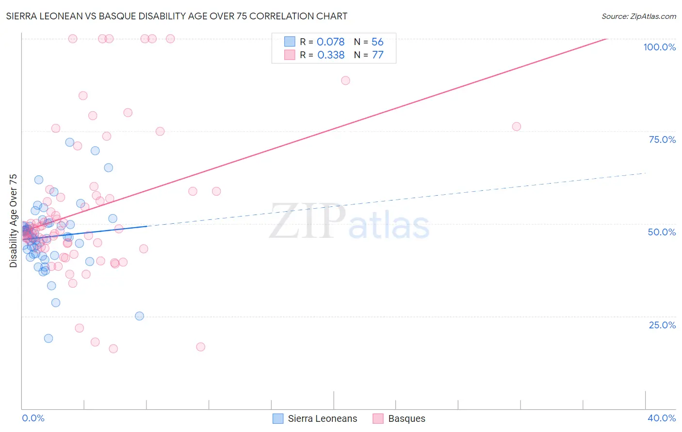 Sierra Leonean vs Basque Disability Age Over 75