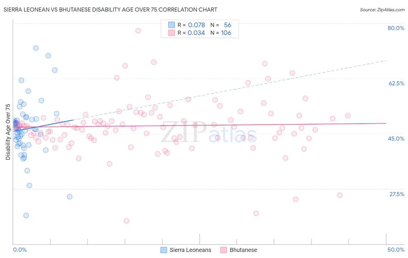 Sierra Leonean vs Bhutanese Disability Age Over 75