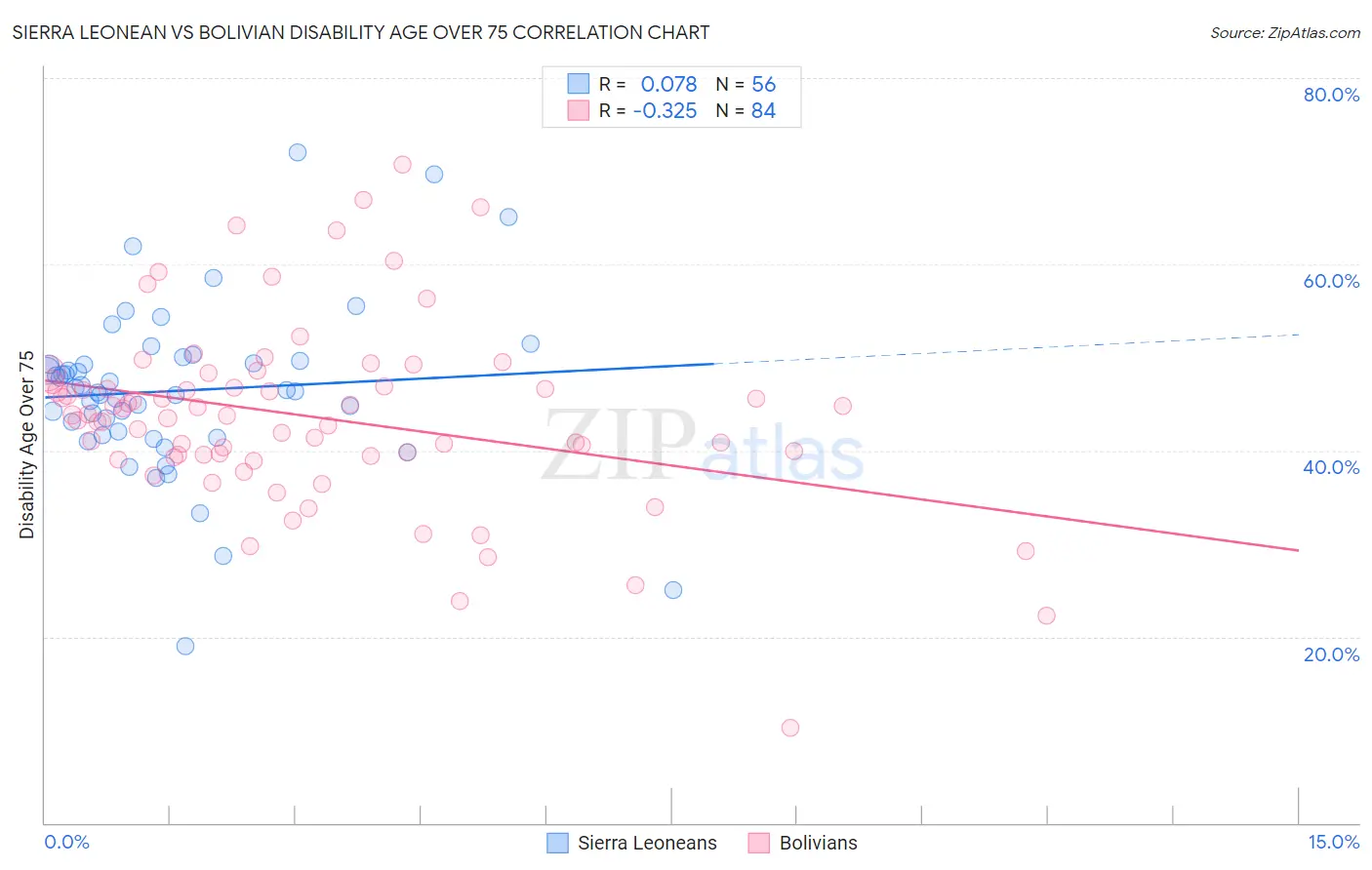 Sierra Leonean vs Bolivian Disability Age Over 75