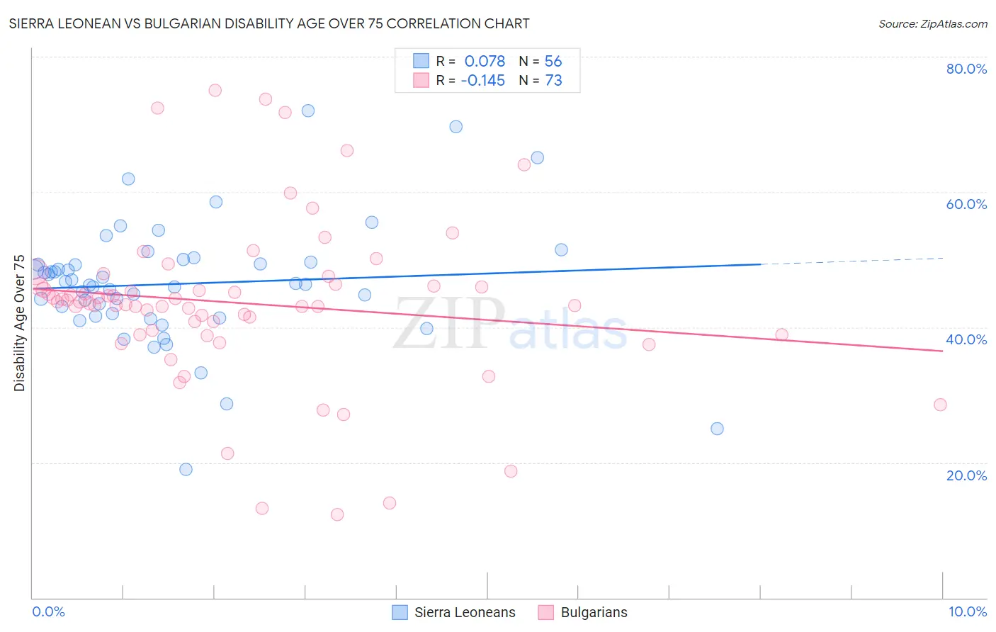 Sierra Leonean vs Bulgarian Disability Age Over 75