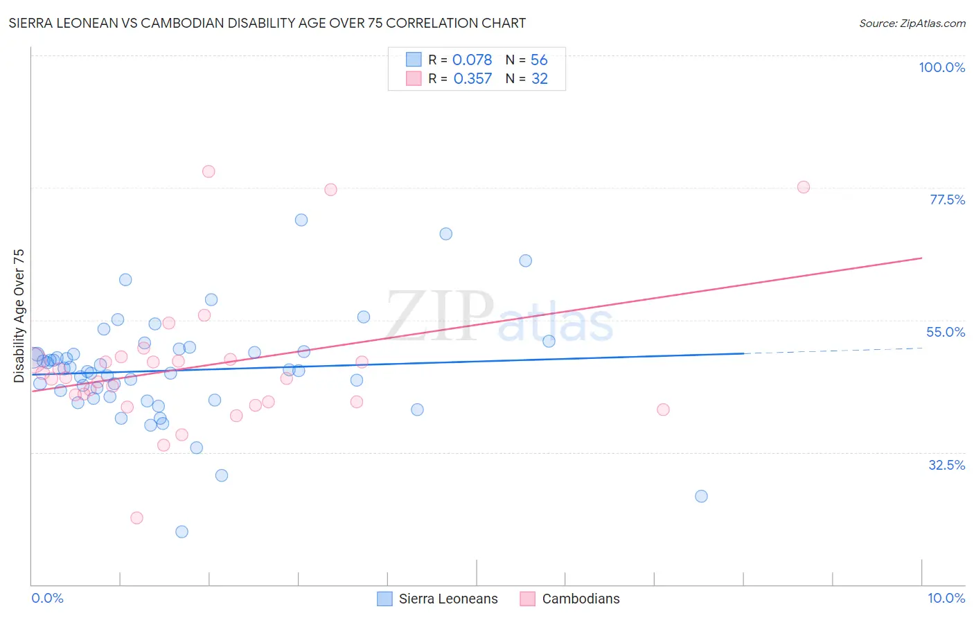 Sierra Leonean vs Cambodian Disability Age Over 75