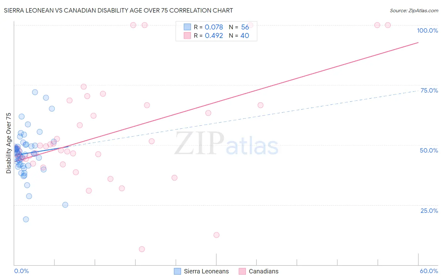 Sierra Leonean vs Canadian Disability Age Over 75