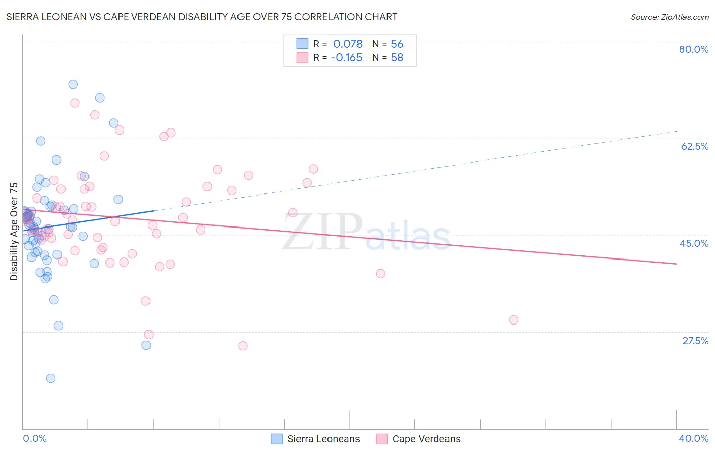 Sierra Leonean vs Cape Verdean Disability Age Over 75
