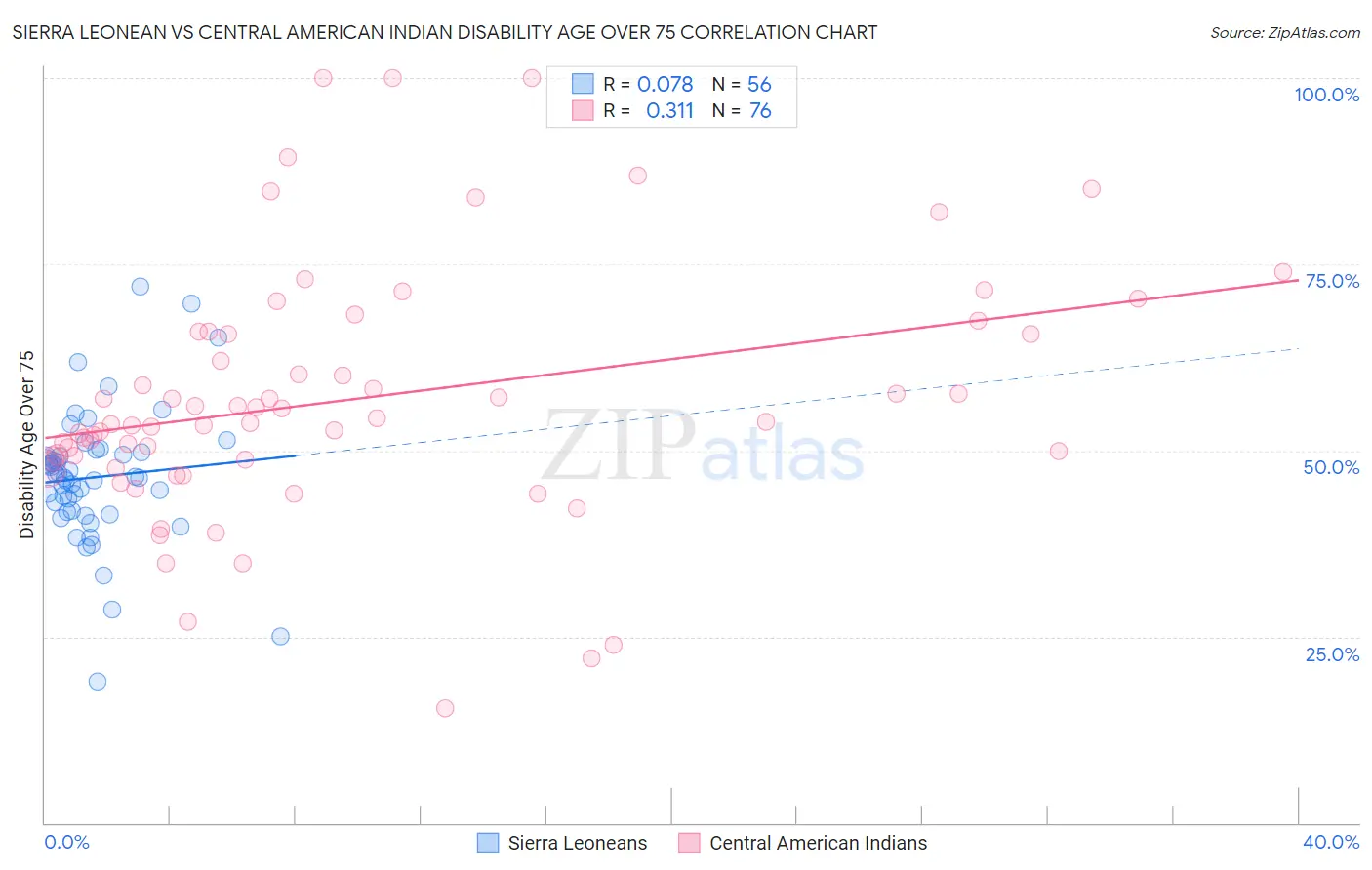 Sierra Leonean vs Central American Indian Disability Age Over 75