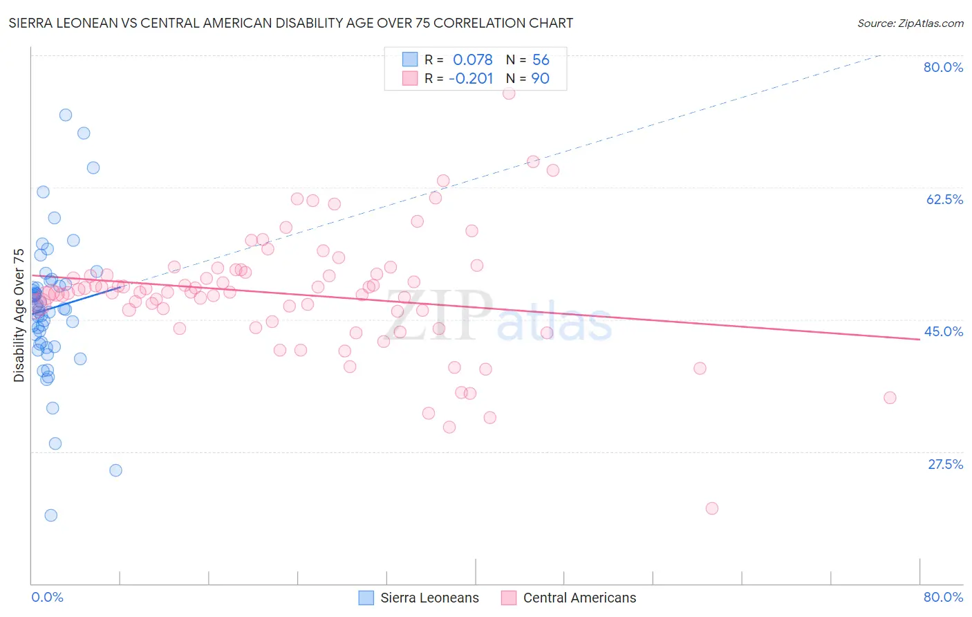 Sierra Leonean vs Central American Disability Age Over 75