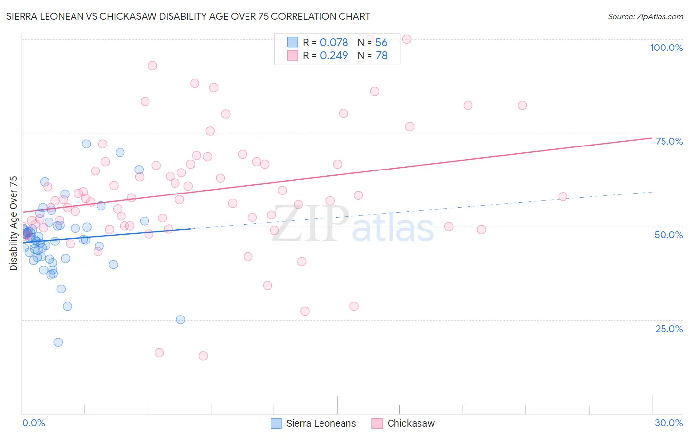 Sierra Leonean vs Chickasaw Disability Age Over 75