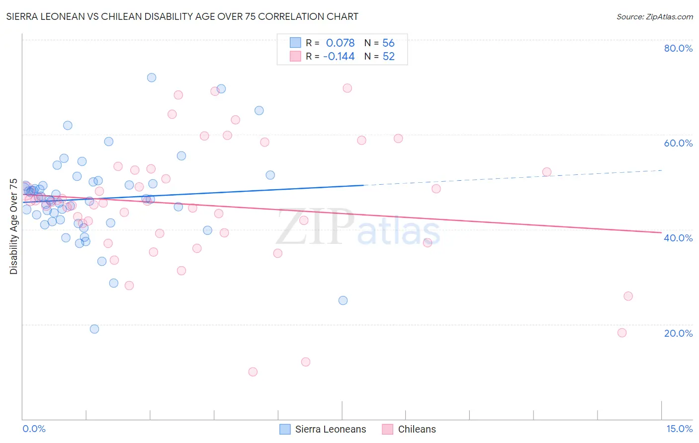 Sierra Leonean vs Chilean Disability Age Over 75