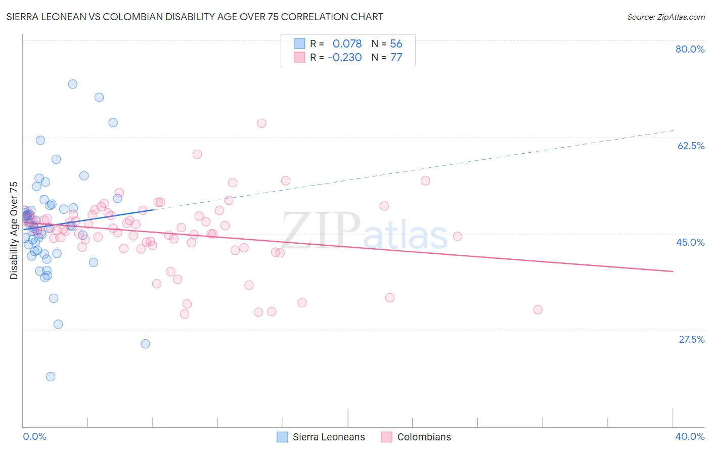 Sierra Leonean vs Colombian Disability Age Over 75