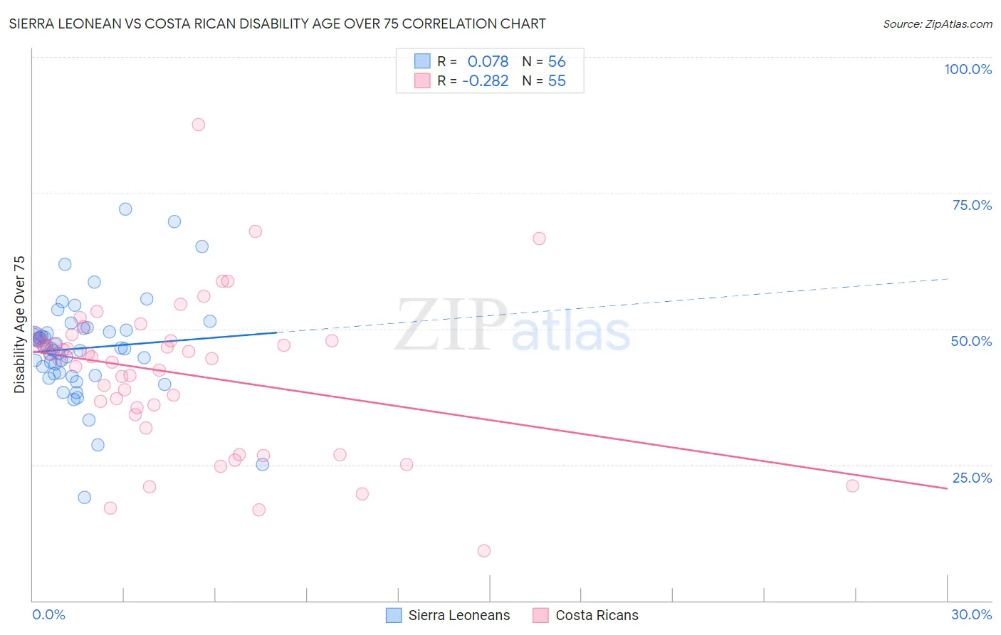 Sierra Leonean vs Costa Rican Disability Age Over 75