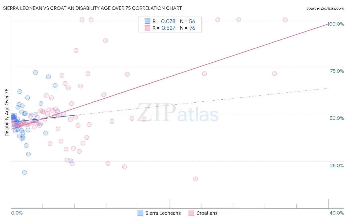 Sierra Leonean vs Croatian Disability Age Over 75