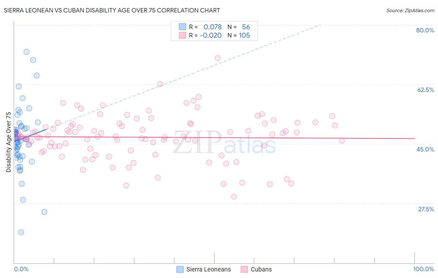 Sierra Leonean vs Cuban Disability Age Over 75