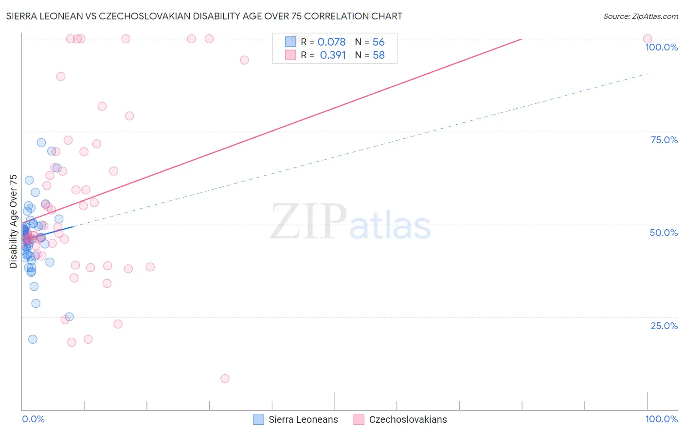 Sierra Leonean vs Czechoslovakian Disability Age Over 75