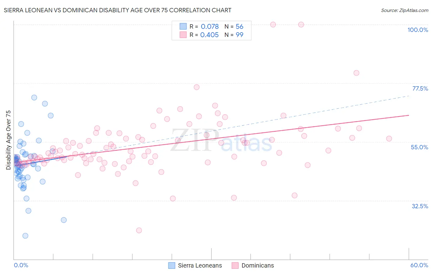 Sierra Leonean vs Dominican Disability Age Over 75