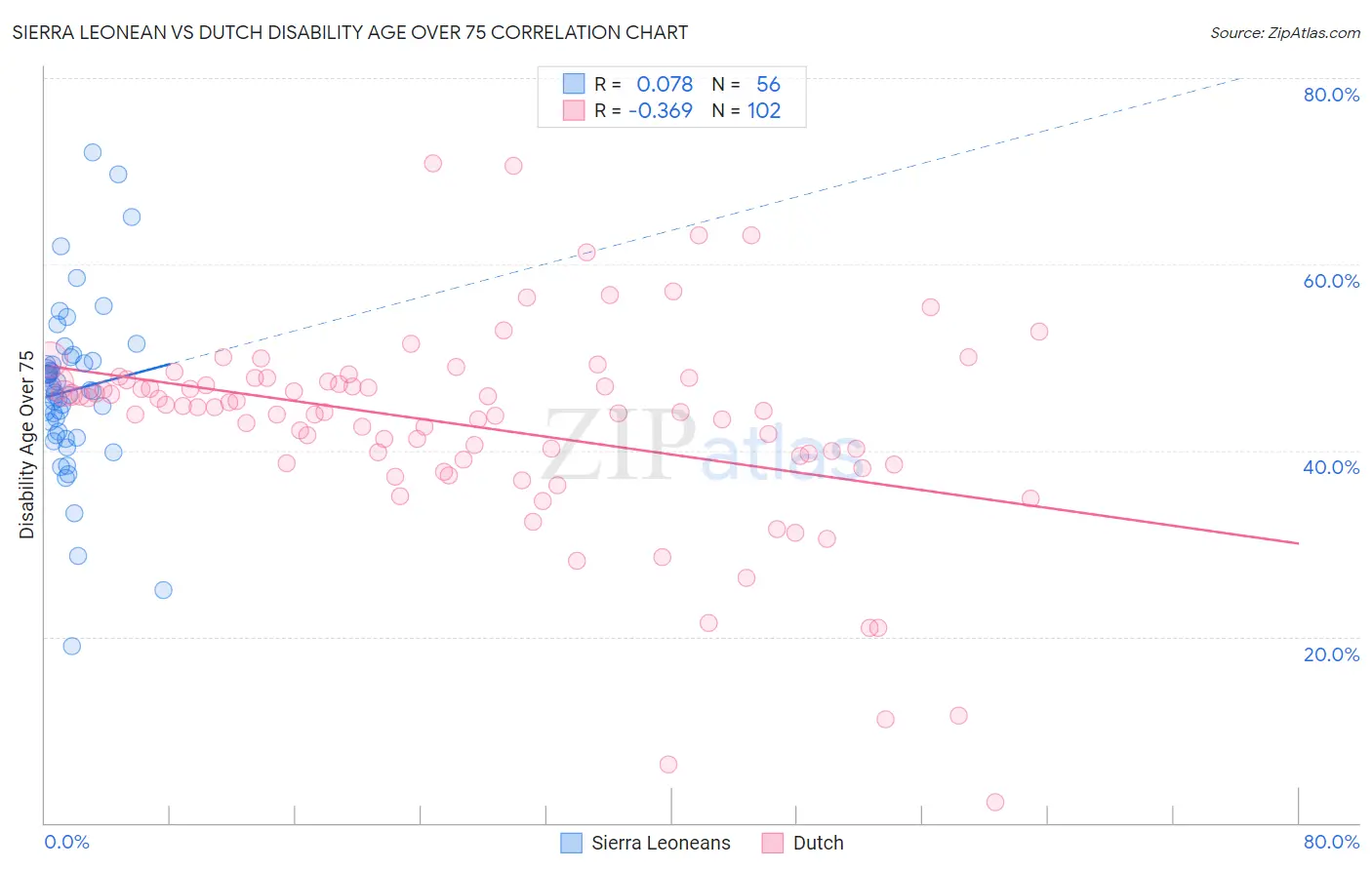 Sierra Leonean vs Dutch Disability Age Over 75