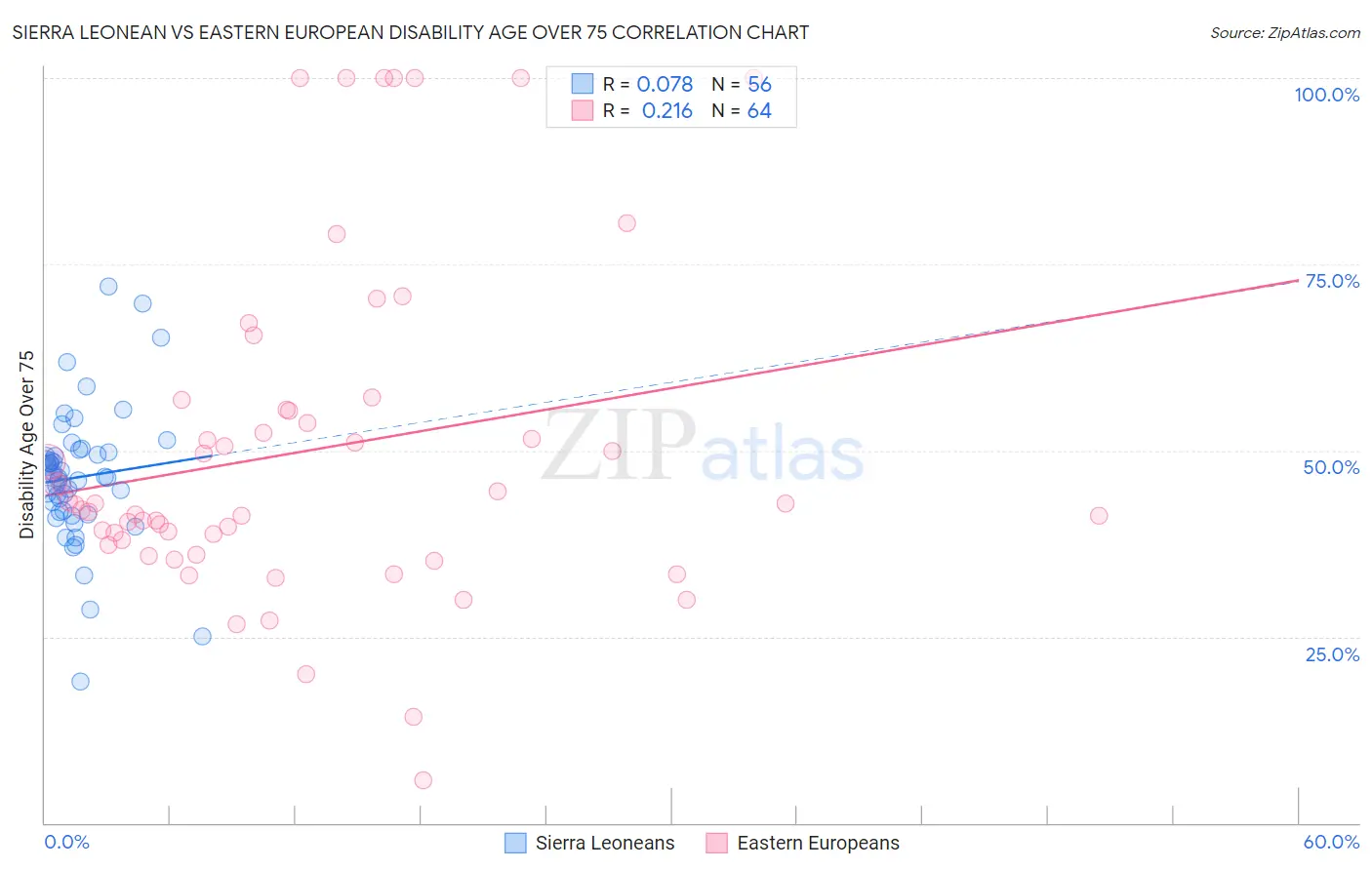 Sierra Leonean vs Eastern European Disability Age Over 75