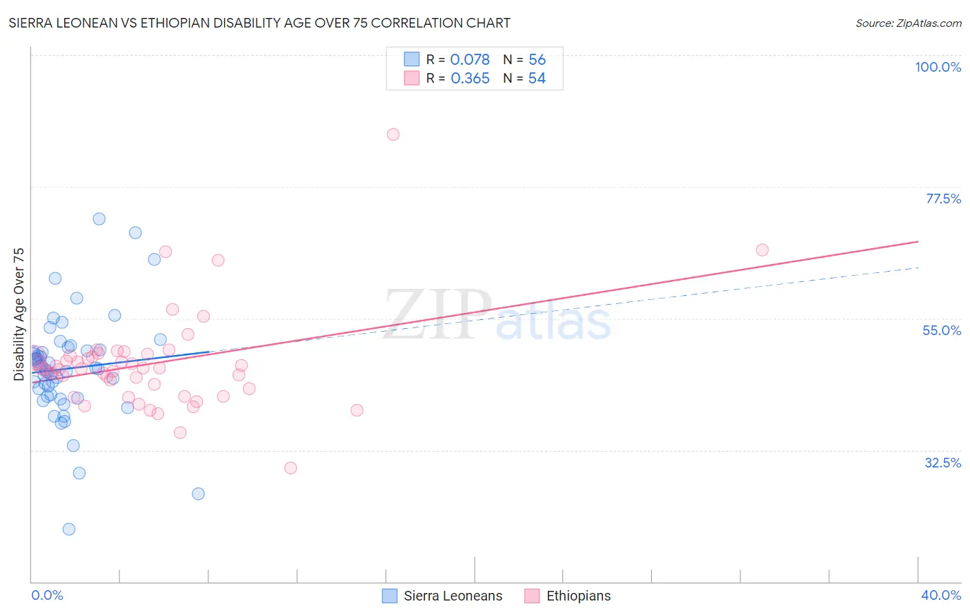 Sierra Leonean vs Ethiopian Disability Age Over 75