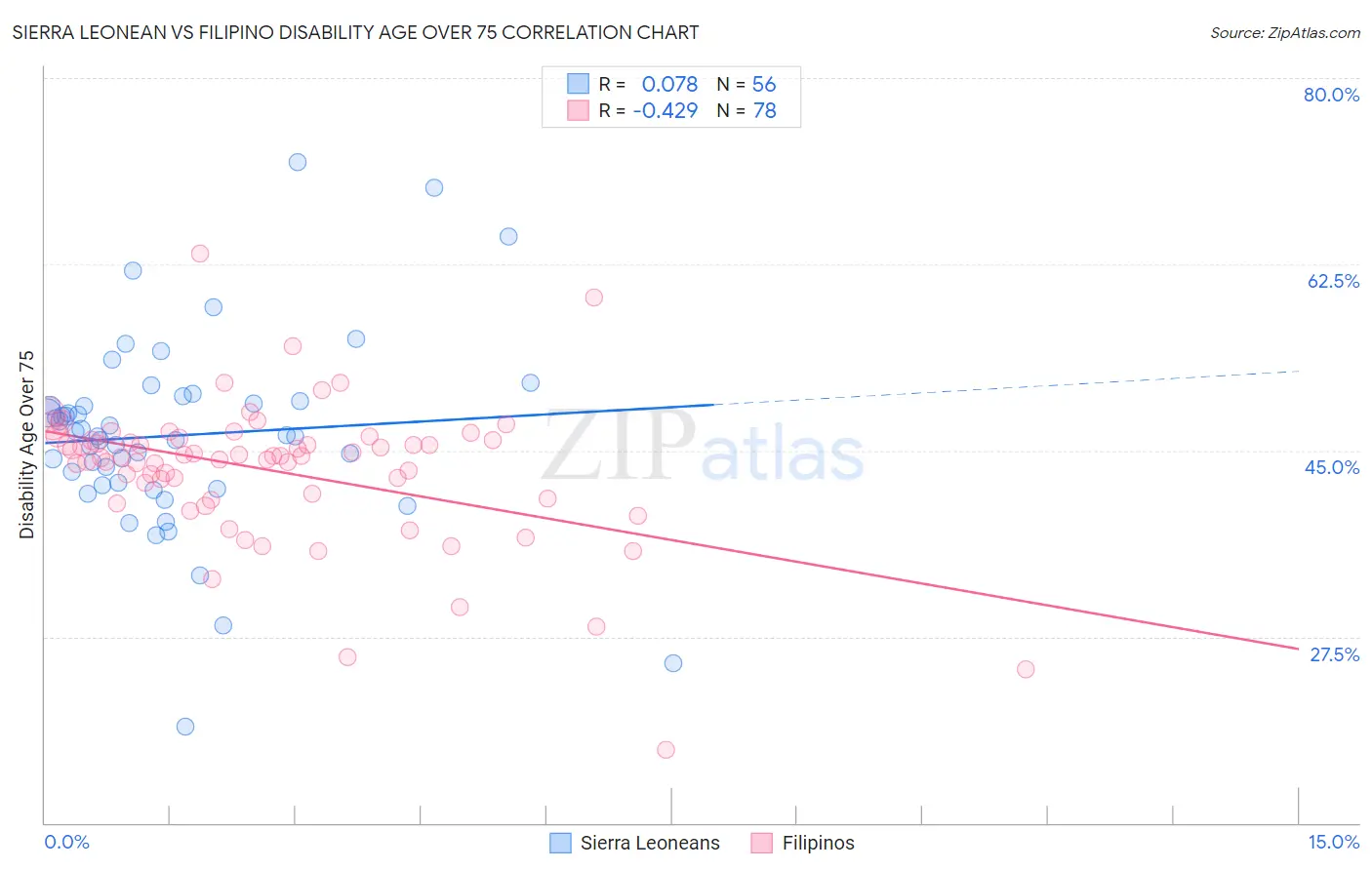Sierra Leonean vs Filipino Disability Age Over 75