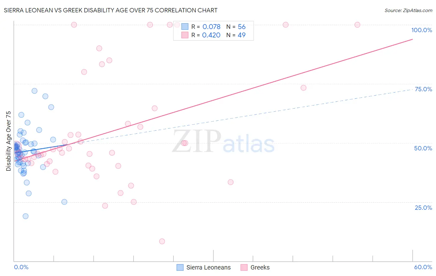 Sierra Leonean vs Greek Disability Age Over 75