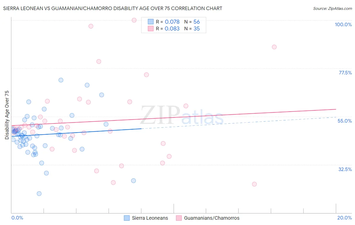 Sierra Leonean vs Guamanian/Chamorro Disability Age Over 75