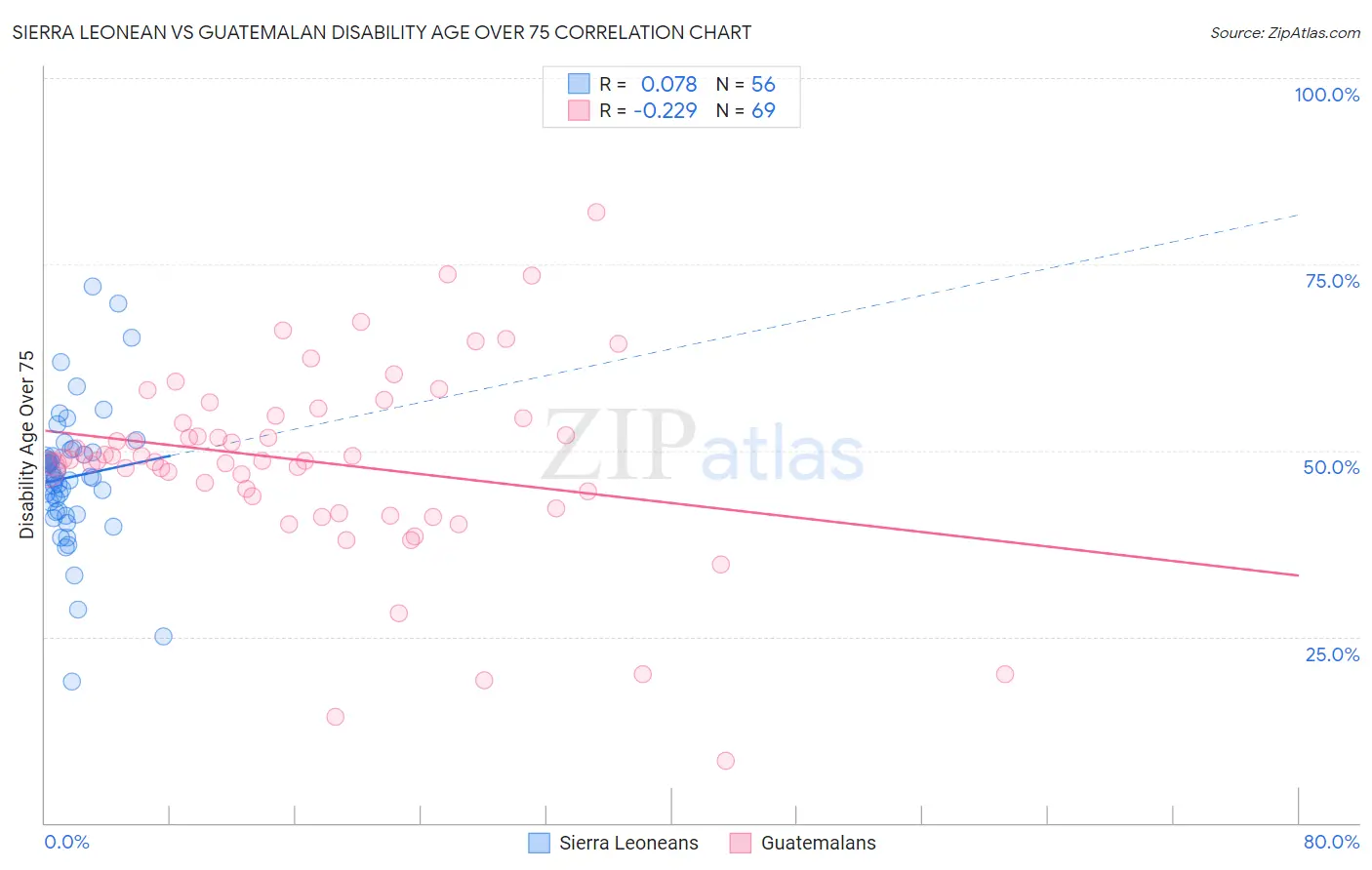 Sierra Leonean vs Guatemalan Disability Age Over 75