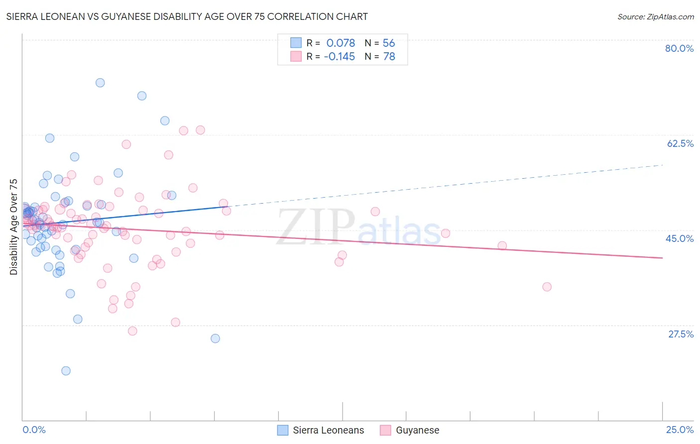 Sierra Leonean vs Guyanese Disability Age Over 75