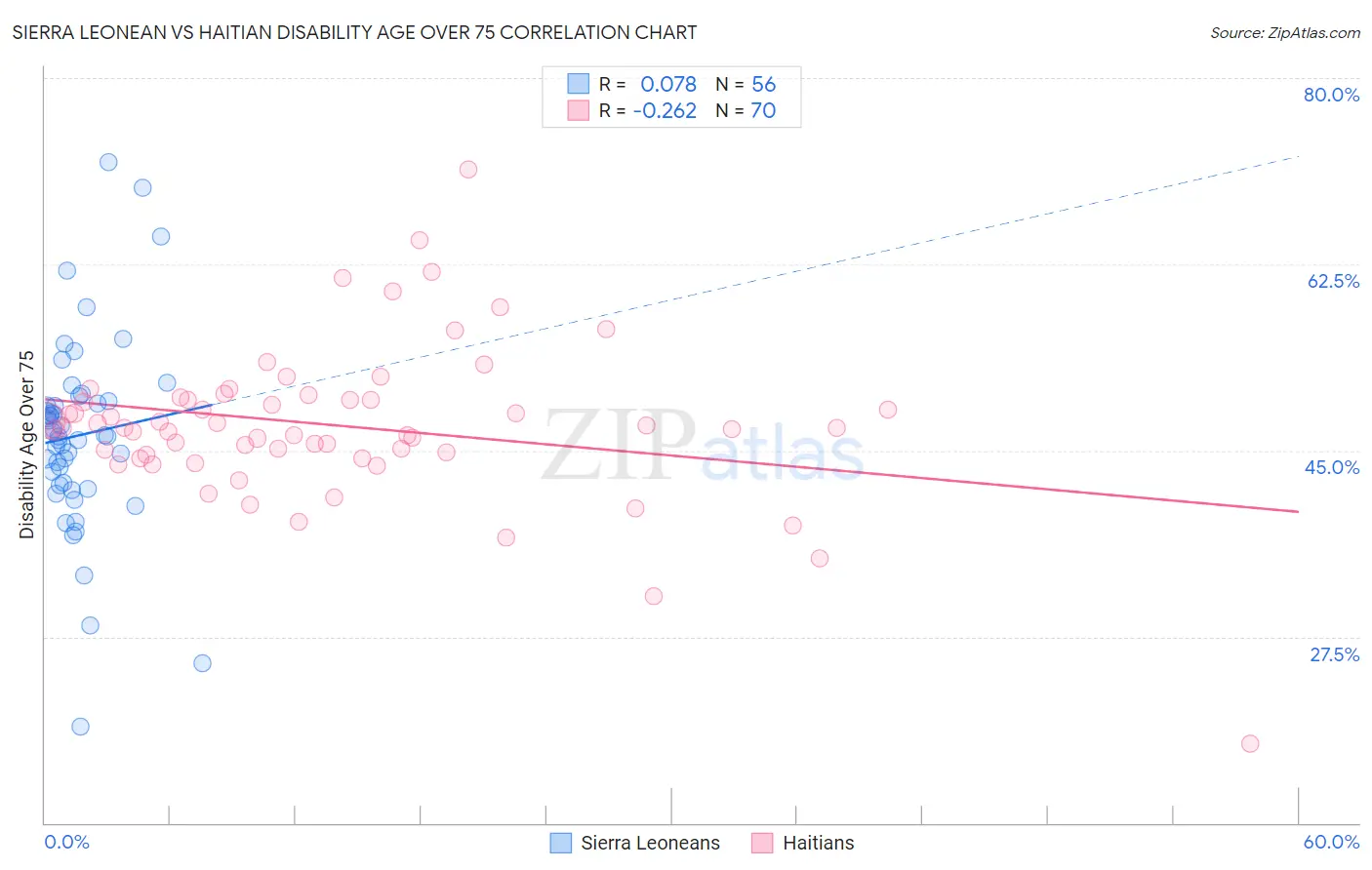 Sierra Leonean vs Haitian Disability Age Over 75