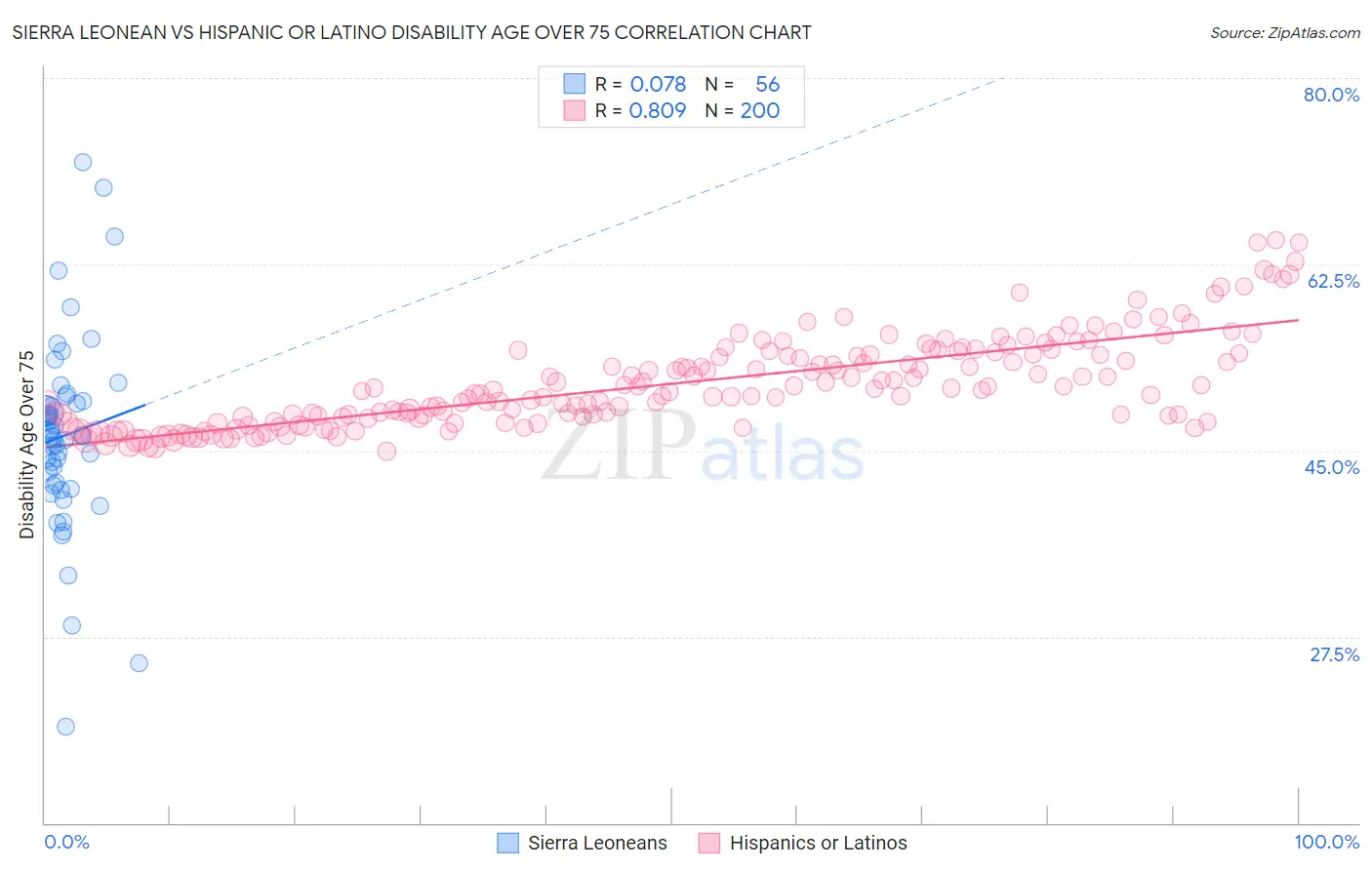 Sierra Leonean vs Hispanic or Latino Disability Age Over 75