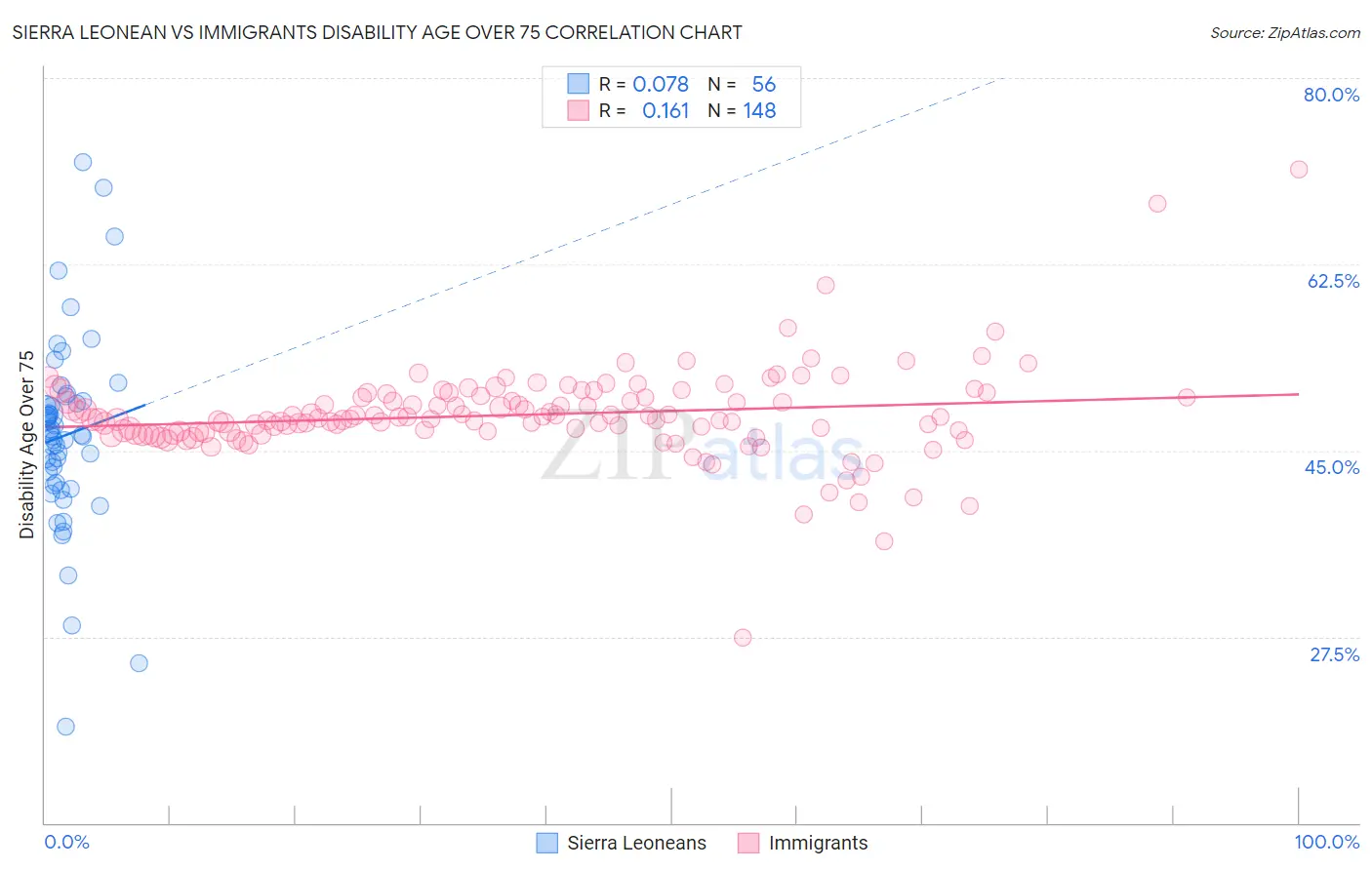 Sierra Leonean vs Immigrants Disability Age Over 75