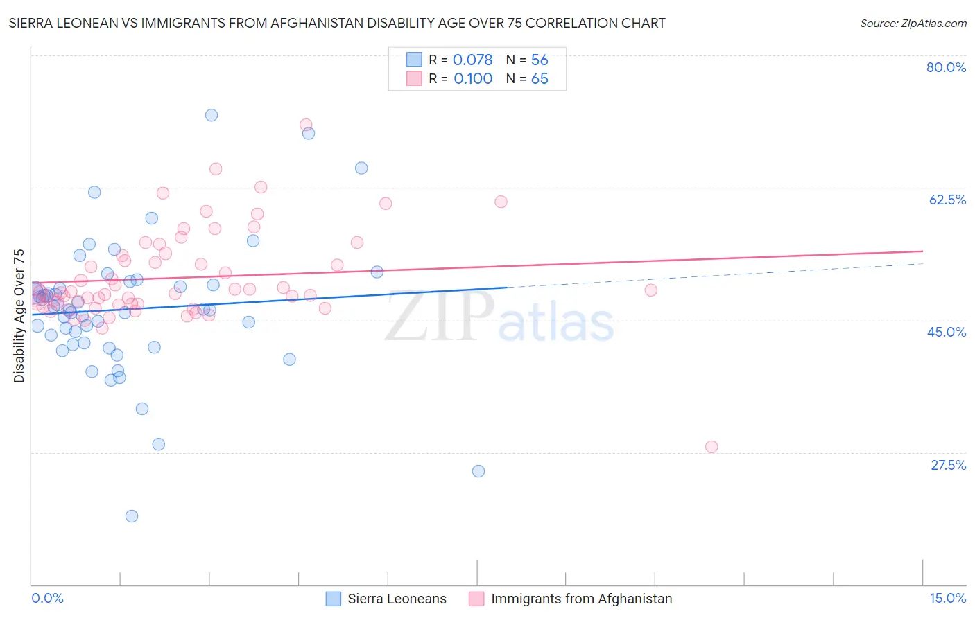 Sierra Leonean vs Immigrants from Afghanistan Disability Age Over 75