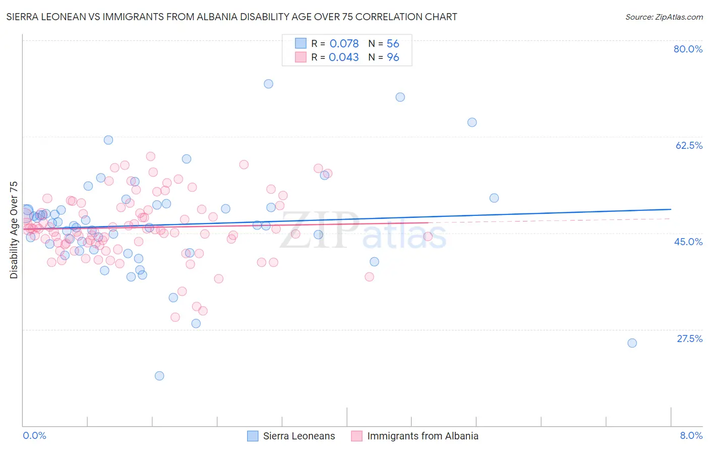 Sierra Leonean vs Immigrants from Albania Disability Age Over 75
