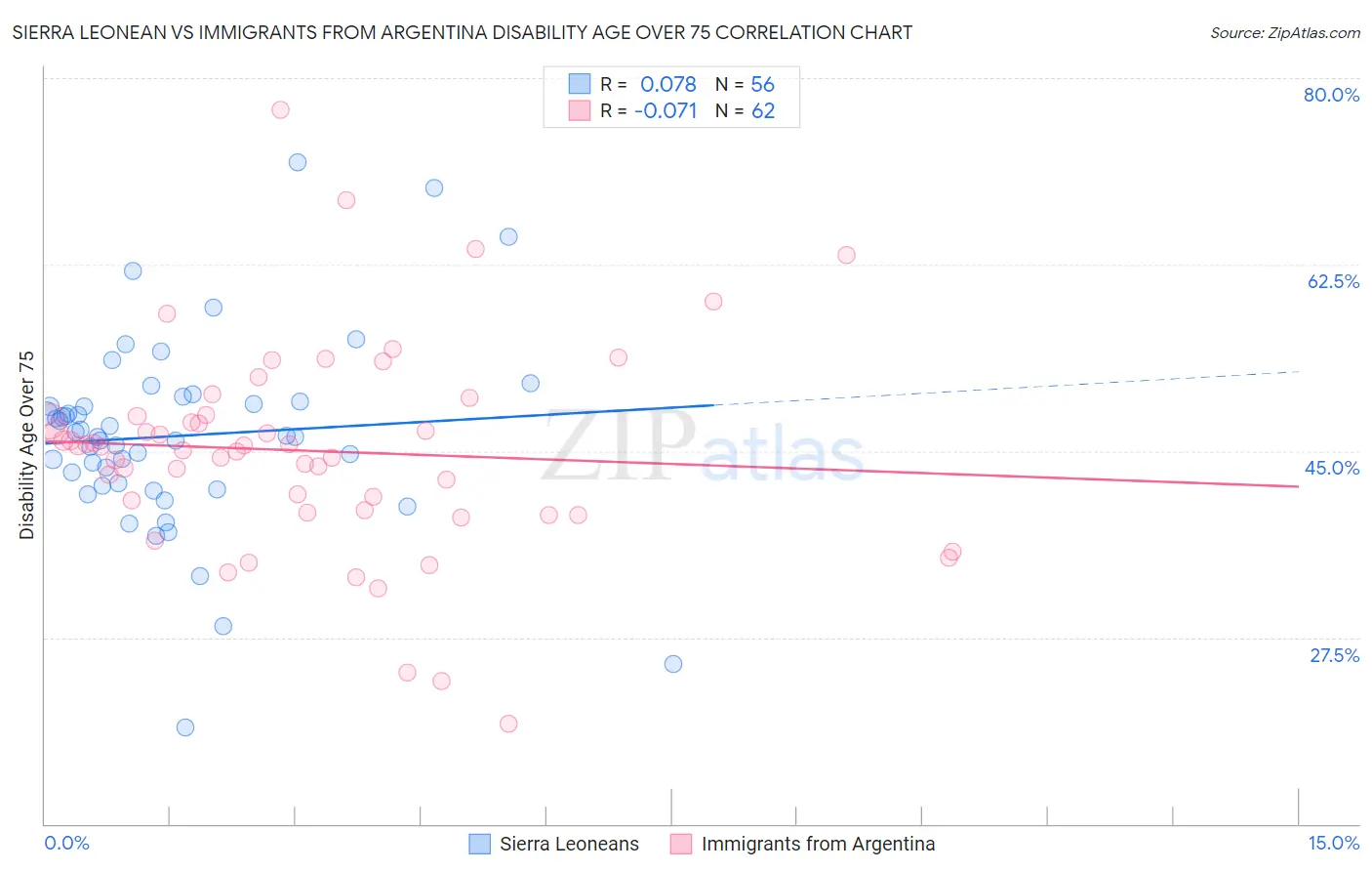 Sierra Leonean vs Immigrants from Argentina Disability Age Over 75