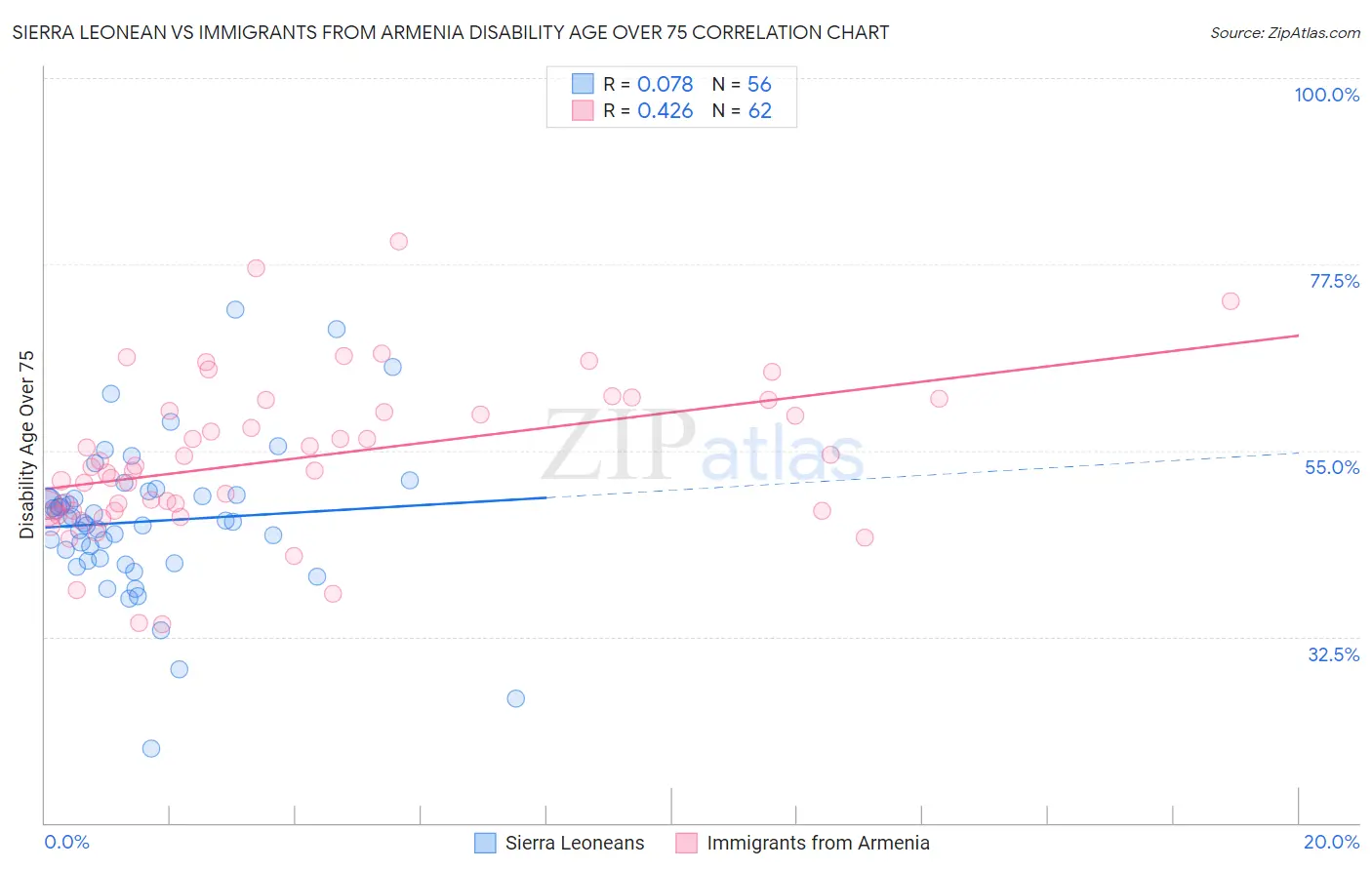 Sierra Leonean vs Immigrants from Armenia Disability Age Over 75