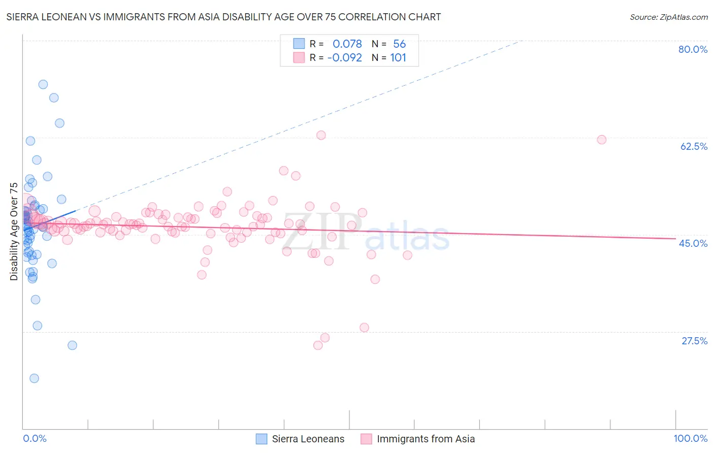 Sierra Leonean vs Immigrants from Asia Disability Age Over 75
