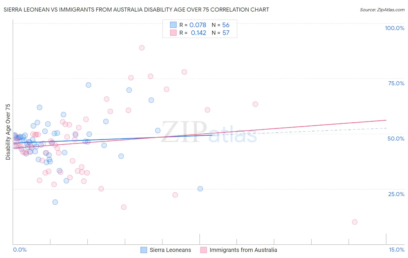 Sierra Leonean vs Immigrants from Australia Disability Age Over 75