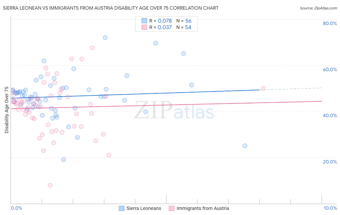 Sierra Leonean vs Immigrants from Austria Disability Age Over 75