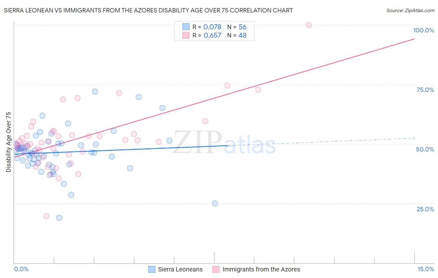 Sierra Leonean vs Immigrants from the Azores Disability Age Over 75