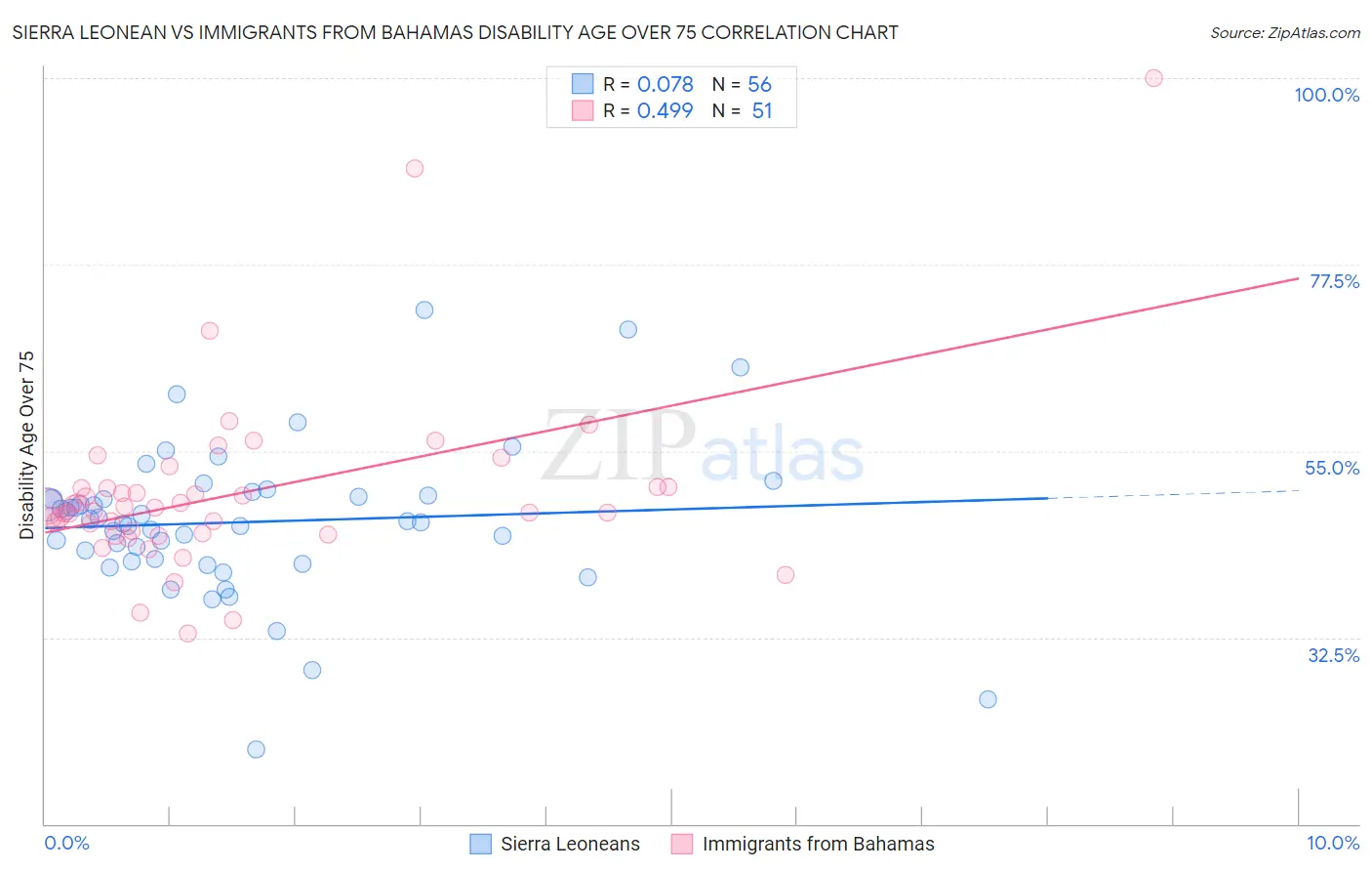Sierra Leonean vs Immigrants from Bahamas Disability Age Over 75