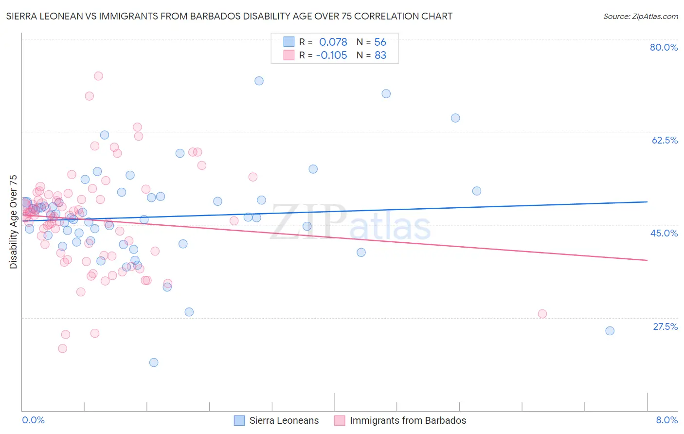 Sierra Leonean vs Immigrants from Barbados Disability Age Over 75