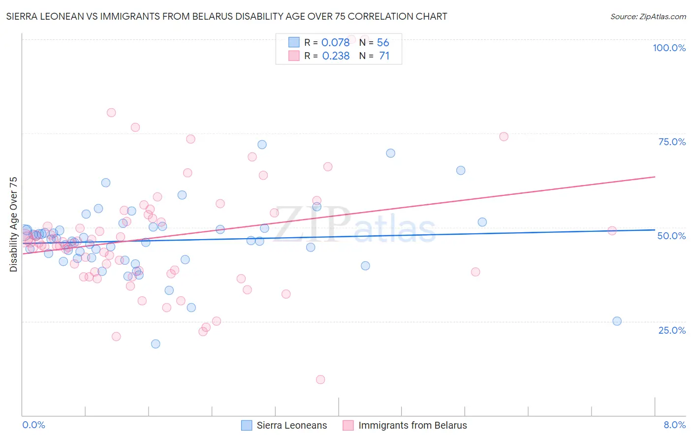 Sierra Leonean vs Immigrants from Belarus Disability Age Over 75