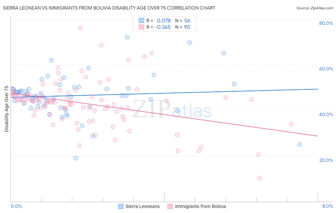 Sierra Leonean vs Immigrants from Bolivia Disability Age Over 75