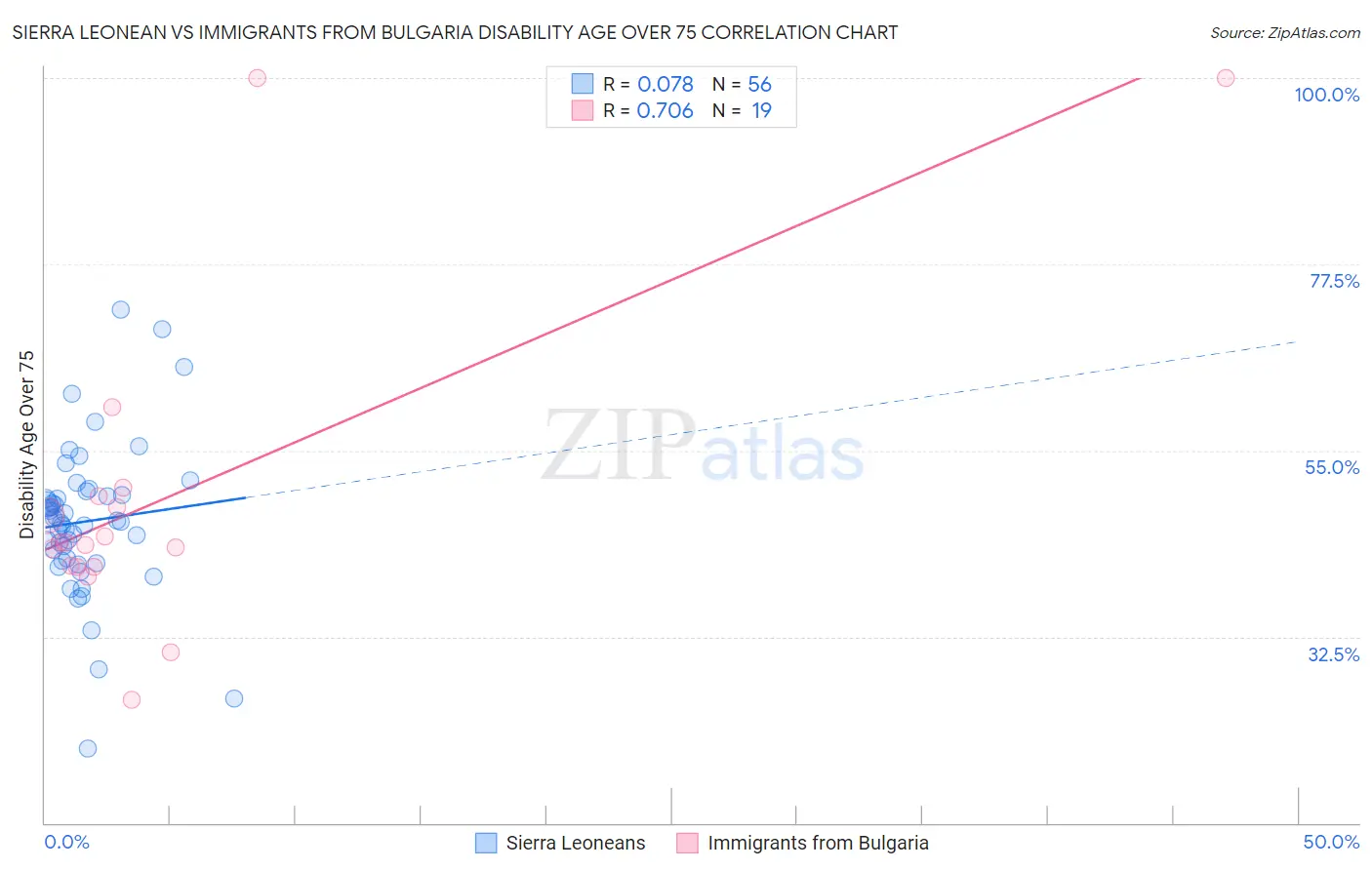 Sierra Leonean vs Immigrants from Bulgaria Disability Age Over 75
