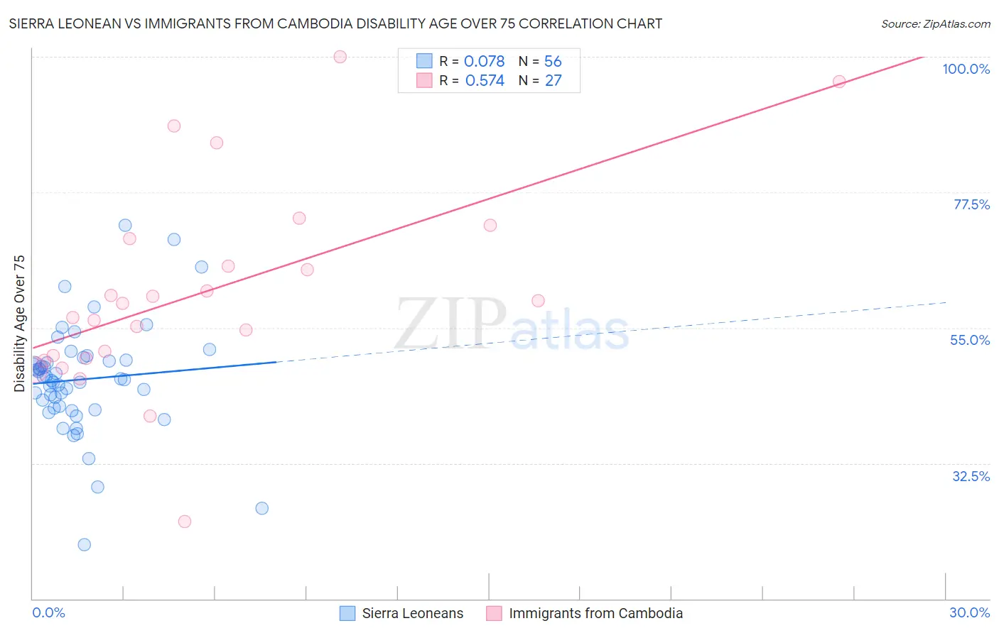 Sierra Leonean vs Immigrants from Cambodia Disability Age Over 75