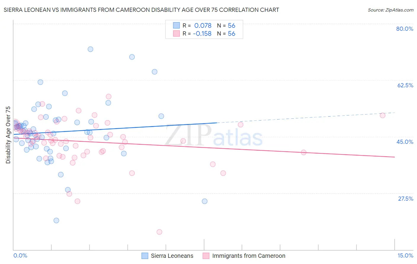Sierra Leonean vs Immigrants from Cameroon Disability Age Over 75