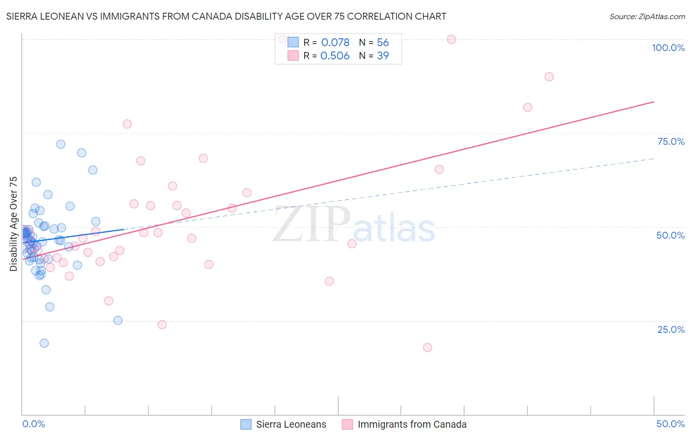 Sierra Leonean vs Immigrants from Canada Disability Age Over 75