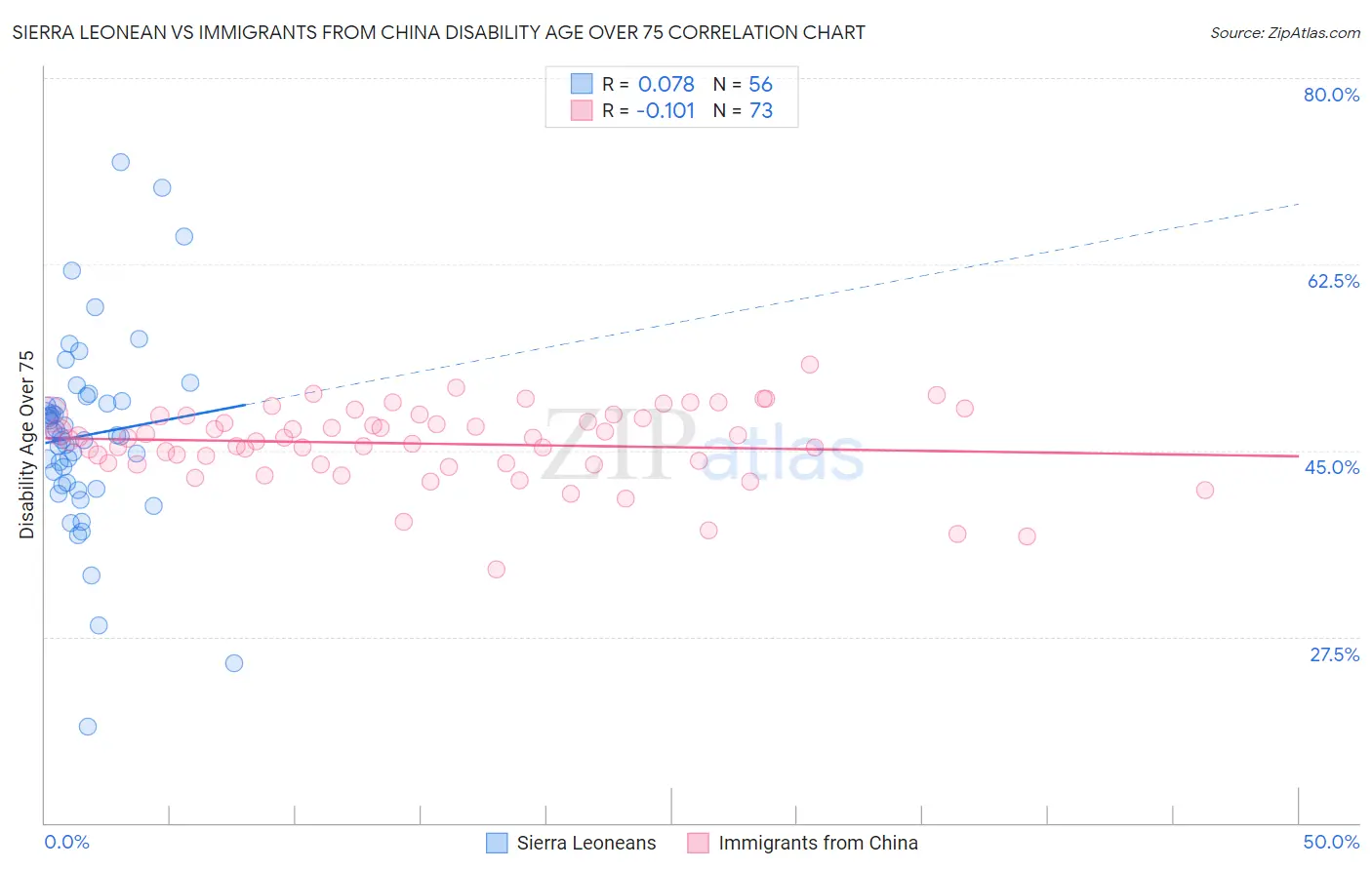 Sierra Leonean vs Immigrants from China Disability Age Over 75
