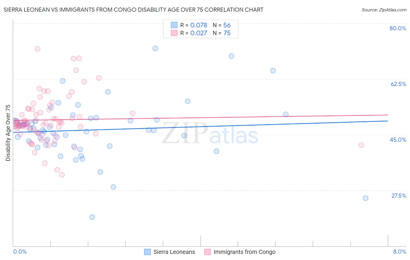 Sierra Leonean vs Immigrants from Congo Disability Age Over 75