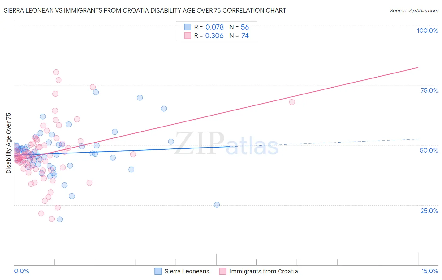 Sierra Leonean vs Immigrants from Croatia Disability Age Over 75
