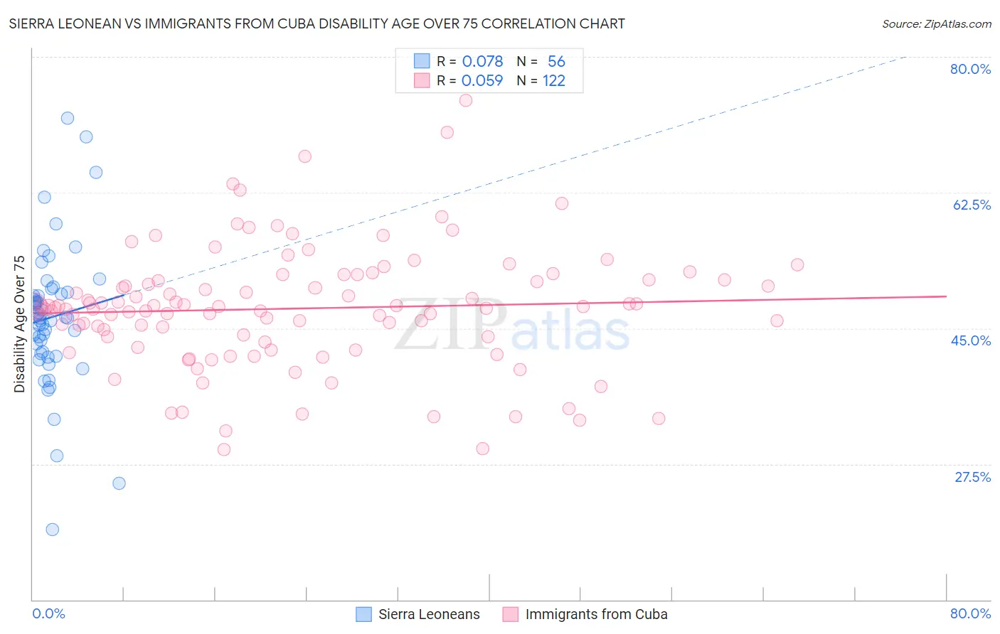 Sierra Leonean vs Immigrants from Cuba Disability Age Over 75